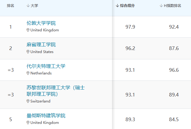 UCL再次超过麻省理工学院,重返学科排行榜之首!