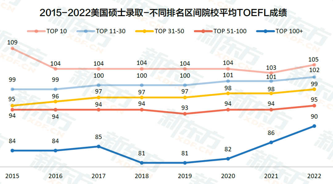 GPA 2.5+, 也能录取美国TOP30院校!？
