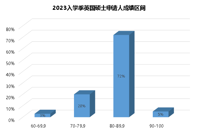 【下篇】必看攻略:2024年英国硕士申请资讯汇总! 【下篇】必看攻略:2024年英国硕士申请资讯汇总!