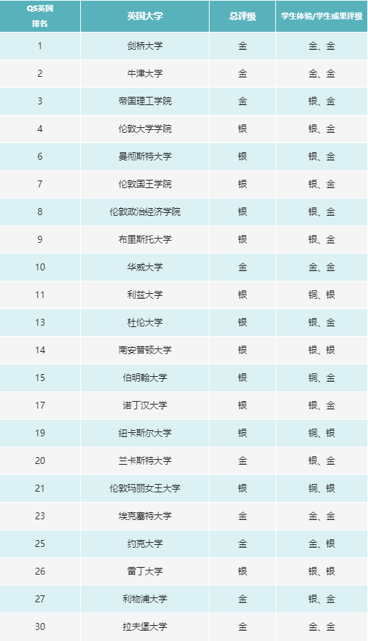 2023年英国大学评级发布！
