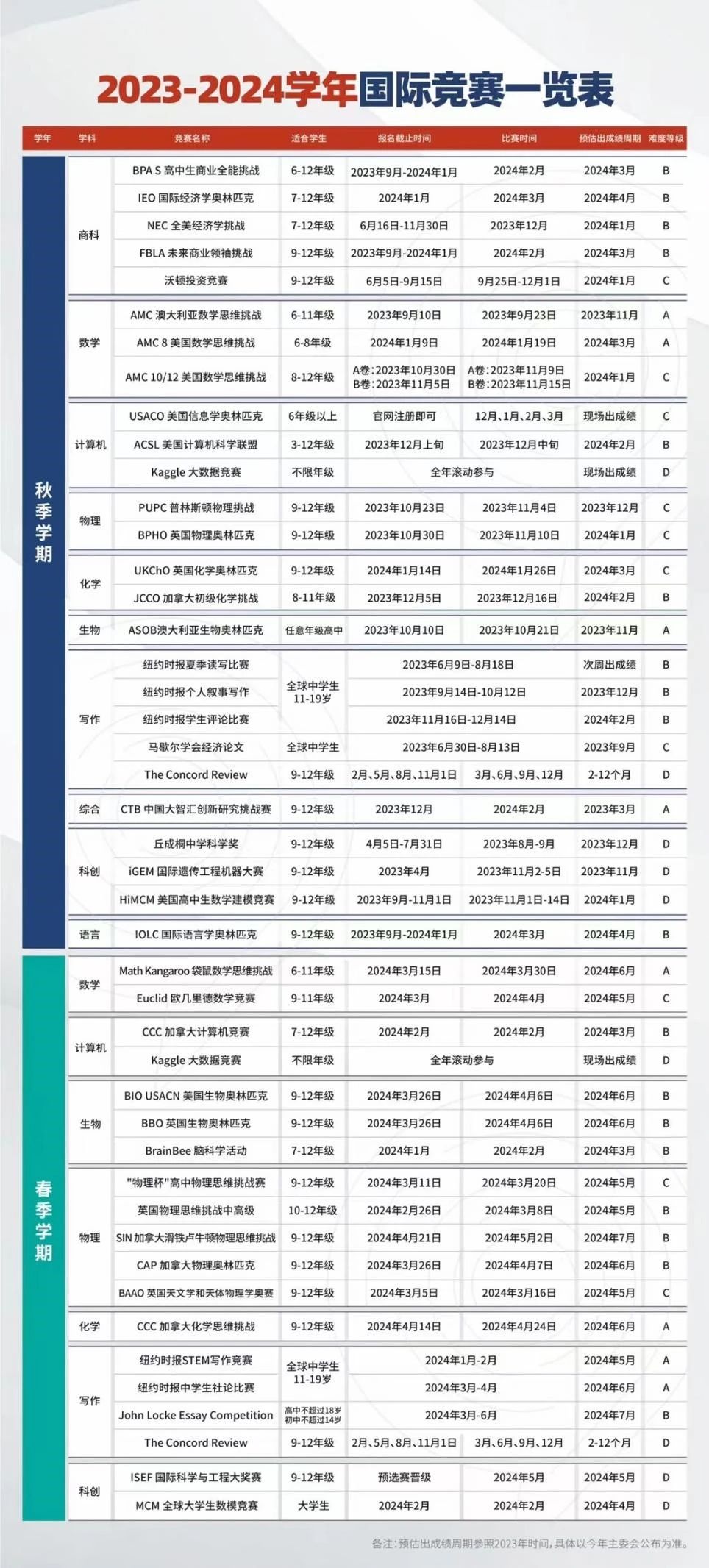美国名校申请看重的课外活动有哪些?