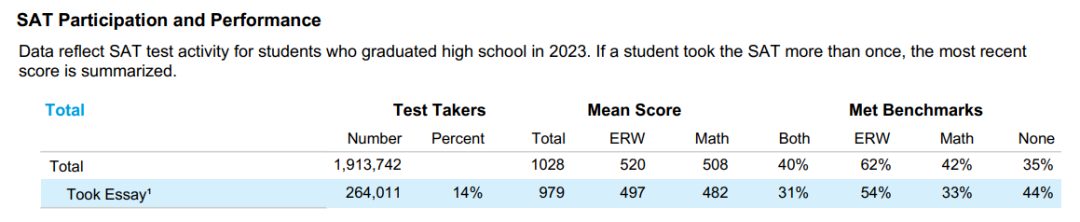 【考试】SAT2023年度全球成绩报告发布，考生人数上涨10%左右