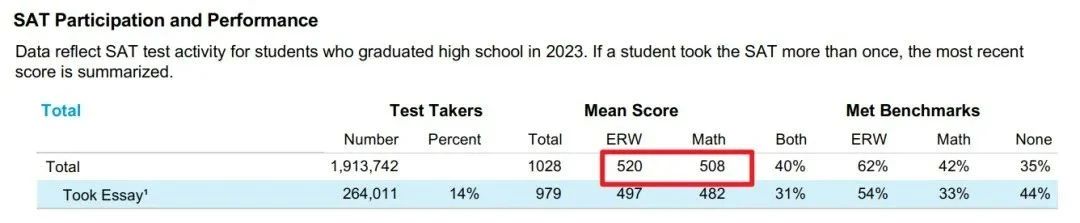 【考试】SAT2023年度全球成绩报告发布，考生人数上涨10%左右