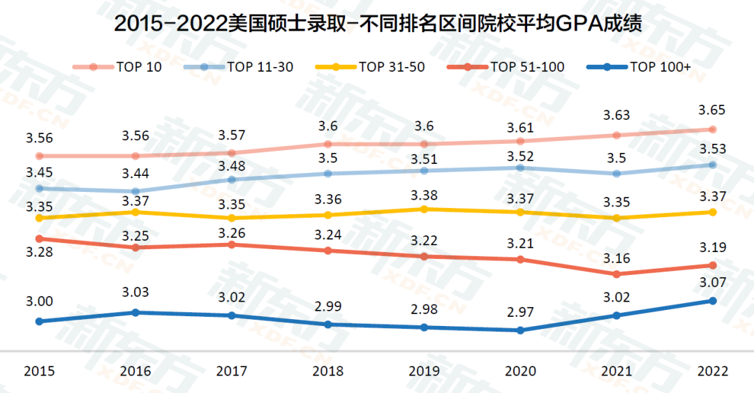 GPA 2.5+, 也能录取美国TOP30院校!？