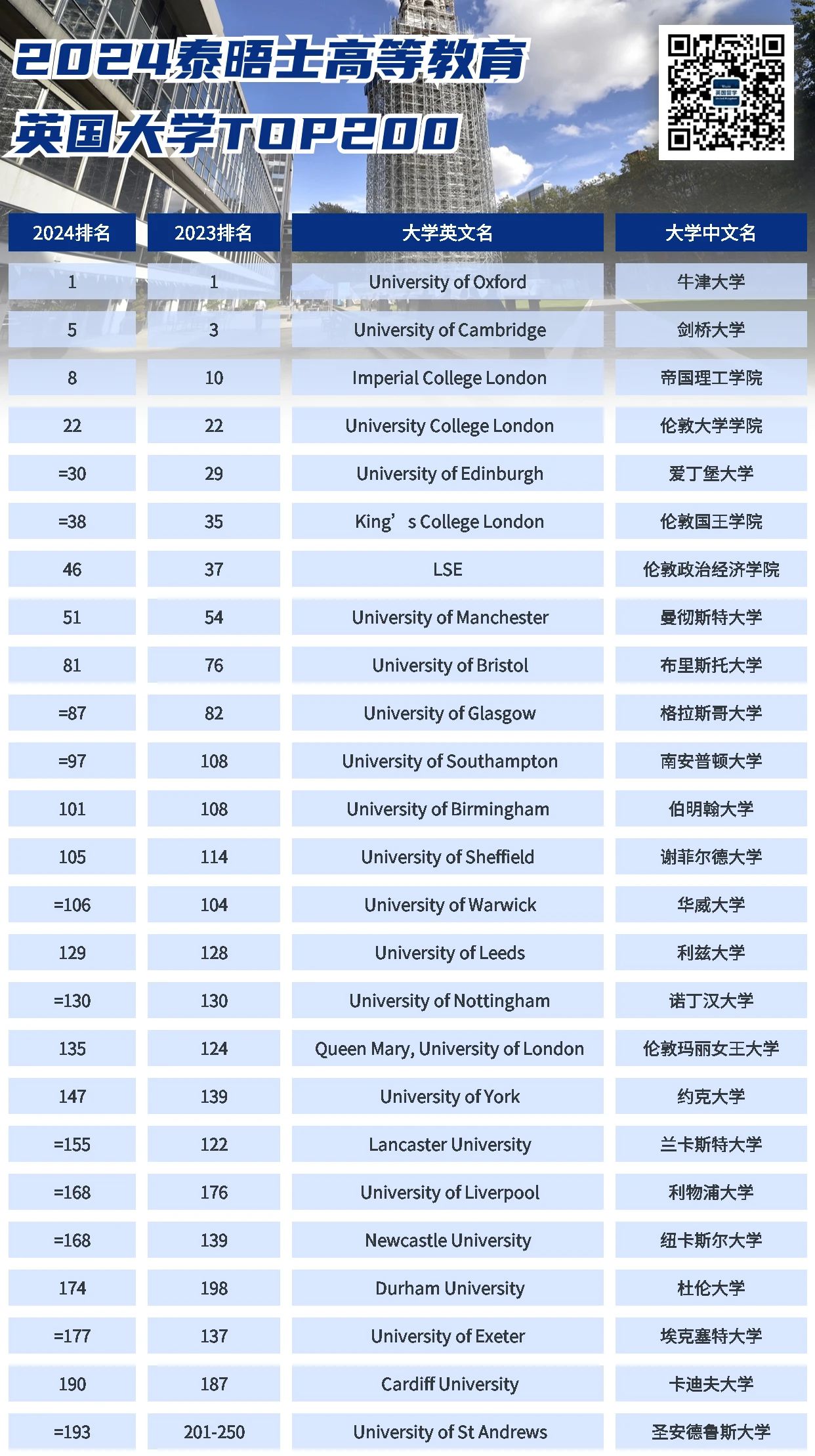 【留学资讯】THE排名官宣更新，看看英国的名校发挥怎么样？