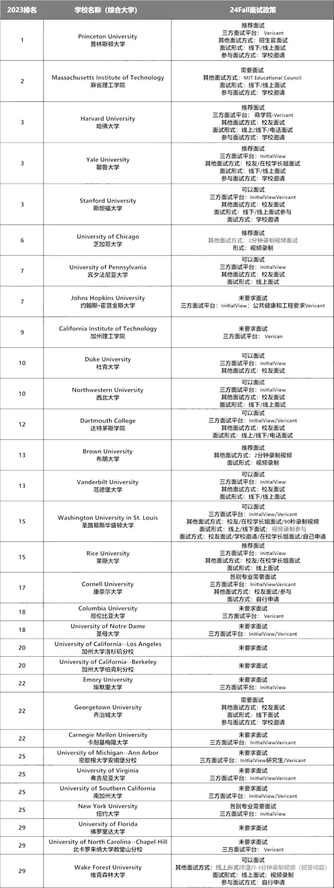 2024Fall美本Top30面试要求汇总