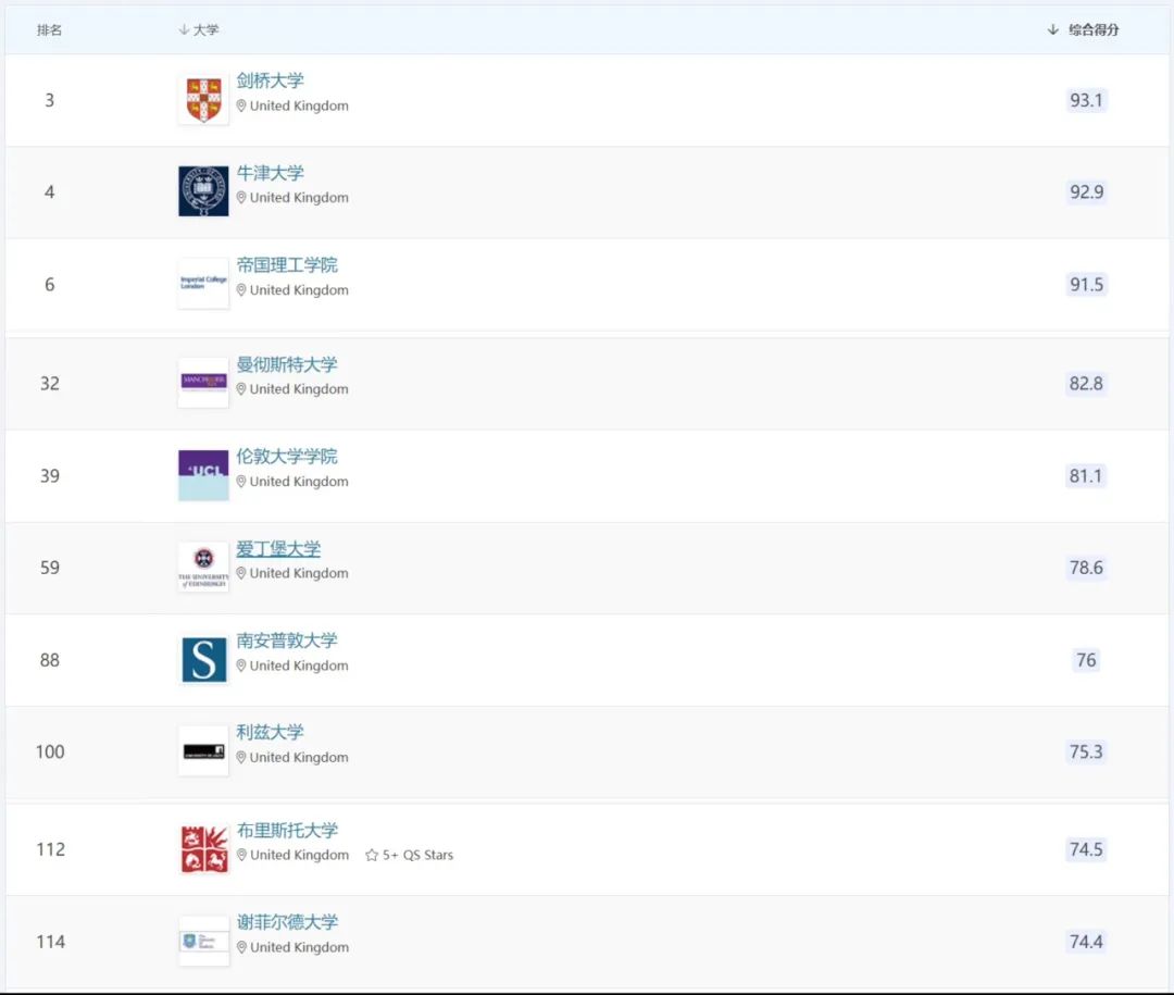 QS学科排名中，哪些英国大学实力最强？