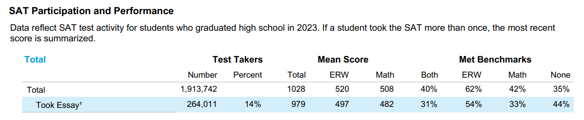 【留学资讯】2023年SAT全球成绩发布！快来看看你和平均分差多少！