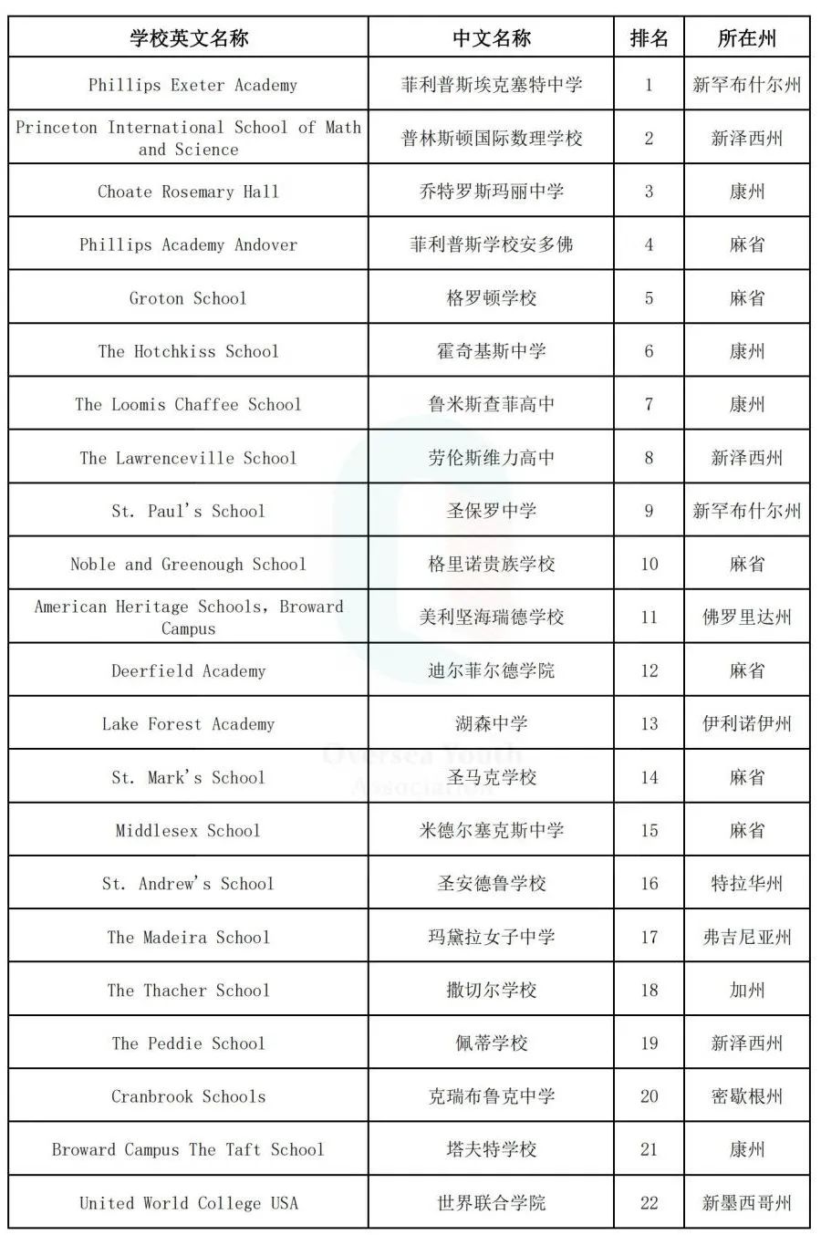【重磅】Niche发布2024年寄宿高中排行榜! Niche发布2024年寄宿高中排行榜!