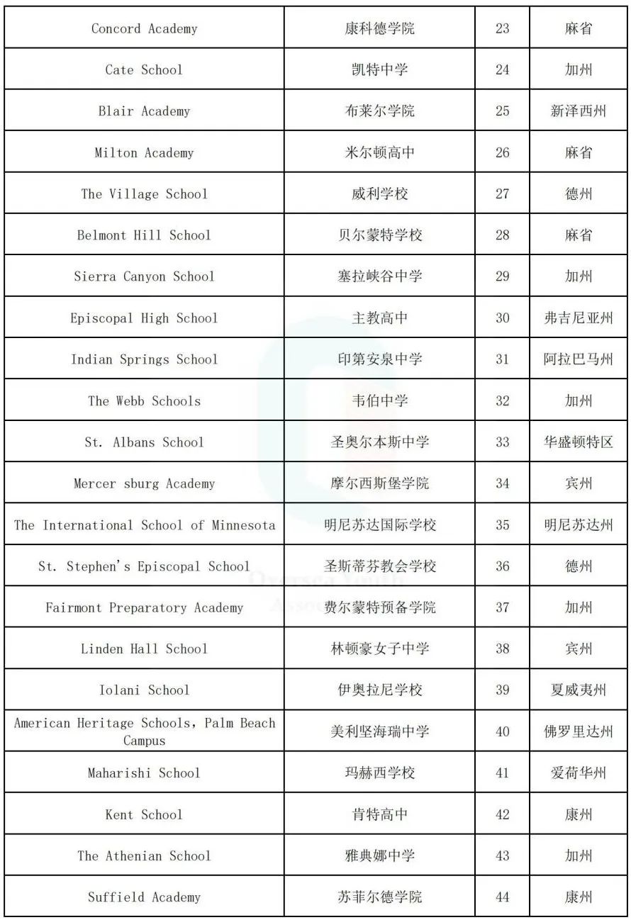 【重磅】Niche发布2024年寄宿高中排行榜! Niche发布2024年寄宿高中排行榜!