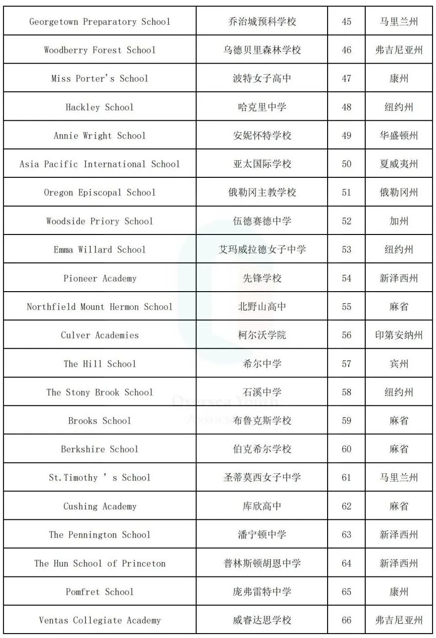 【重磅】Niche发布2024年寄宿高中排行榜! Niche发布2024年寄宿高中排行榜!