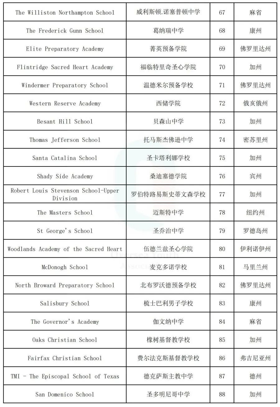 【重磅】Niche发布2024年寄宿高中排行榜! Niche发布2024年寄宿高中排行榜!