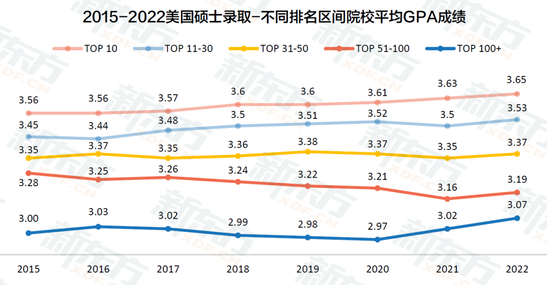 【聚焦】GPA2.5+,也能录取美国TOP30院校? GPA2.5+,也能录取美国TOP30院校?