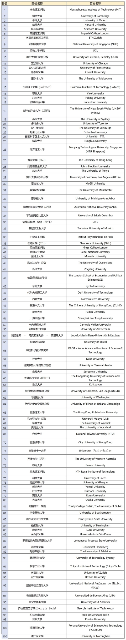 2024QS世界大学排名公布后，各国院校排名解读
