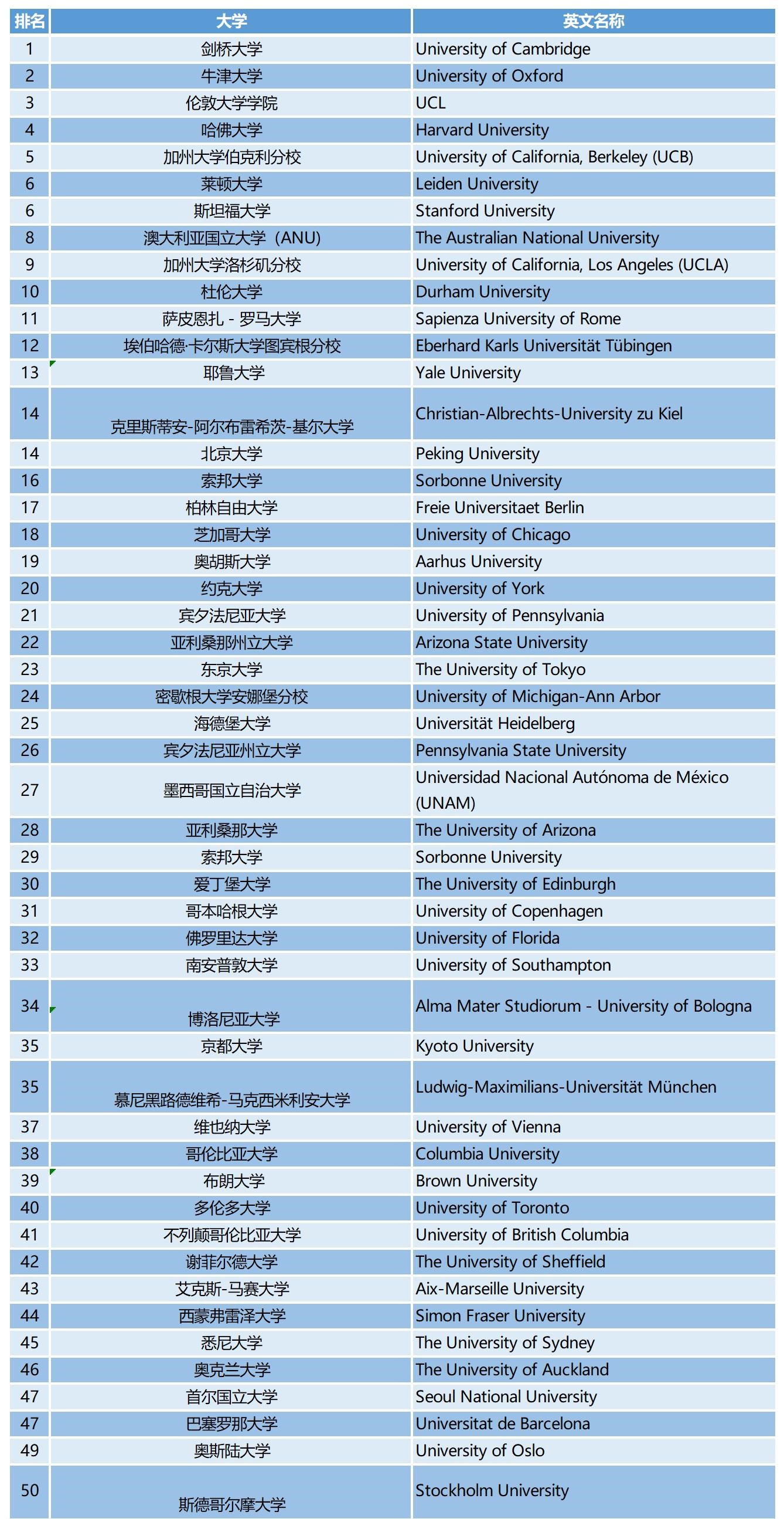 2023QS世界大学学科排名：考古学