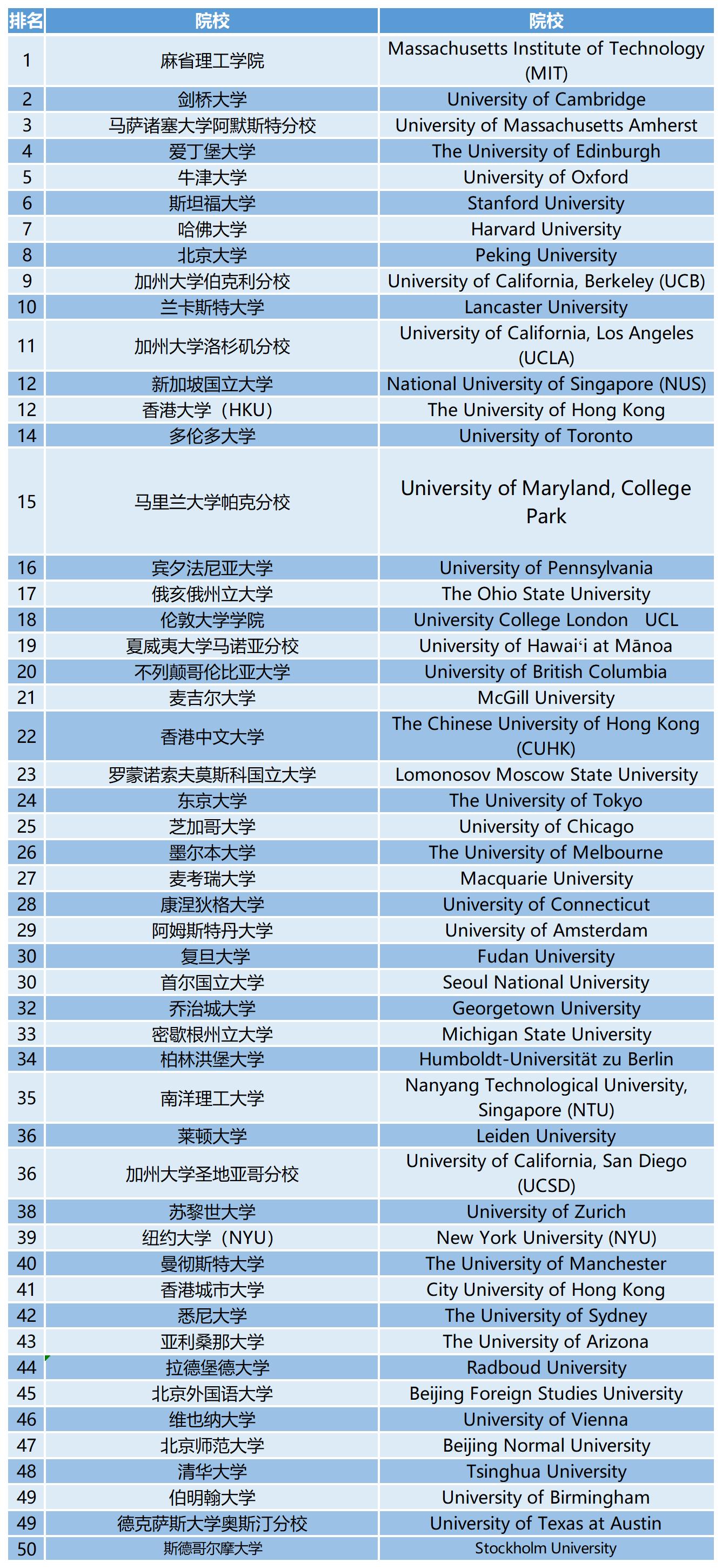 2023QS世界大学学科排名：语言学