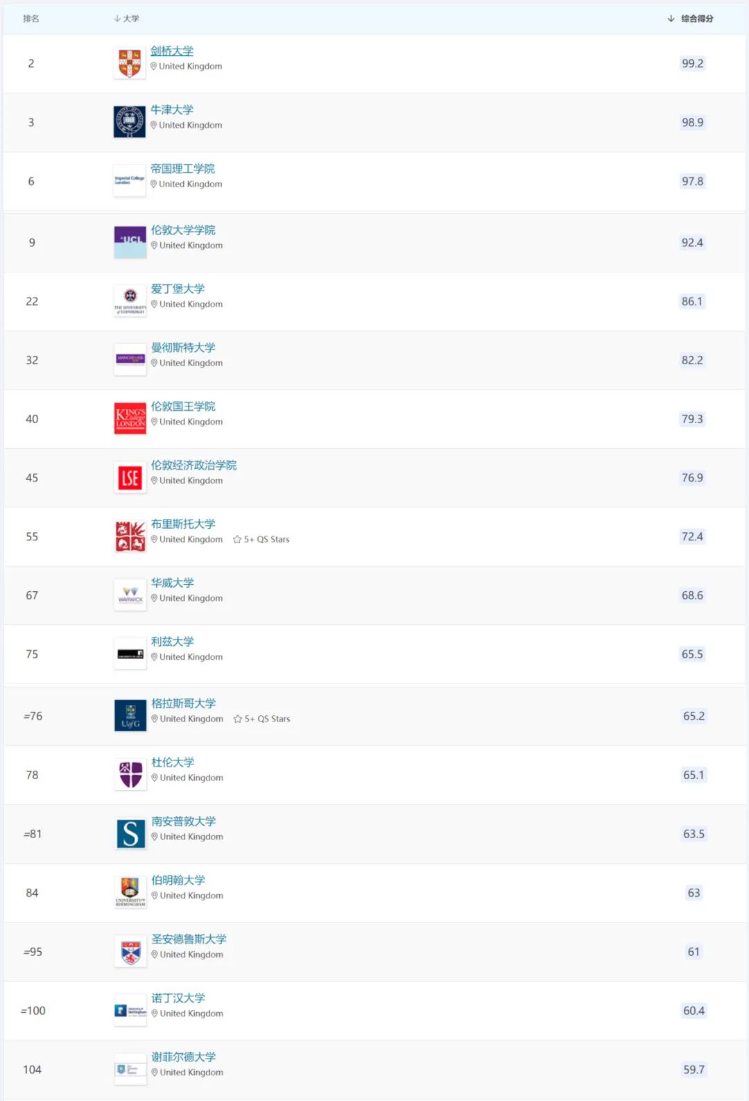 24QS排行榜：英国大学排位大变天！