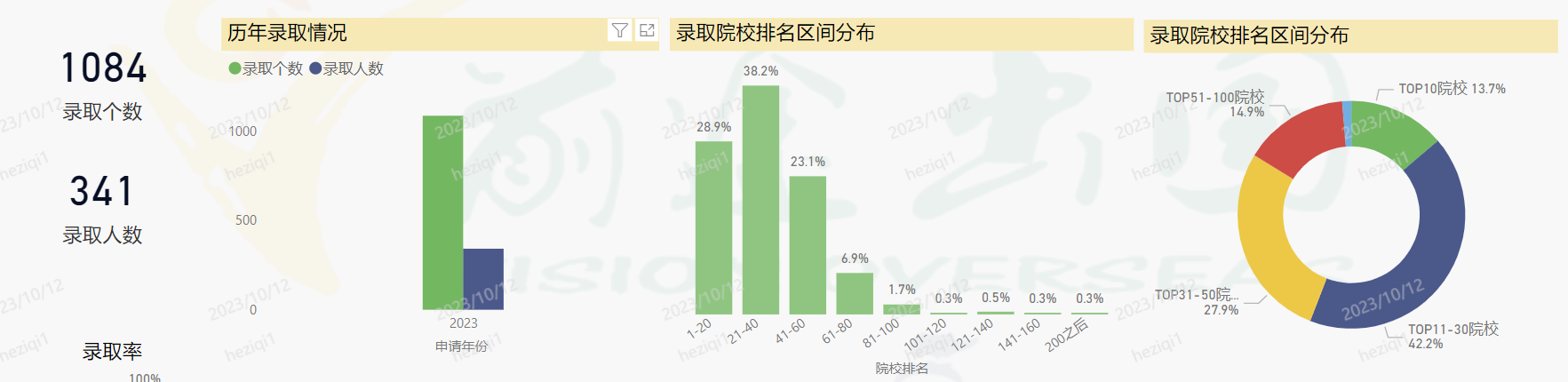 【留学资讯】EE专业内部数据大放送！——哪个项目申请人多？GPA3.8能申哪？有哪些背景要求？