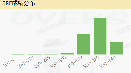 【留学资讯】EE专业内部数据大放送！——哪个项目申请人多？GPA3.8能申哪？有哪些背景要求？