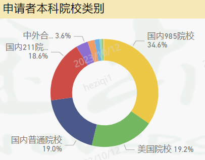 【留学资讯】EE专业内部数据大放送！——哪个项目申请人多？GPA3.8能申哪？有哪些背景要求？