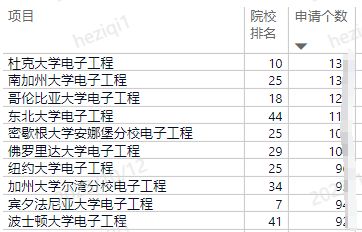 【留学资讯】EE专业内部数据大放送！——哪个项目申请人多？GPA3.8能申哪？有哪些背景要求？
