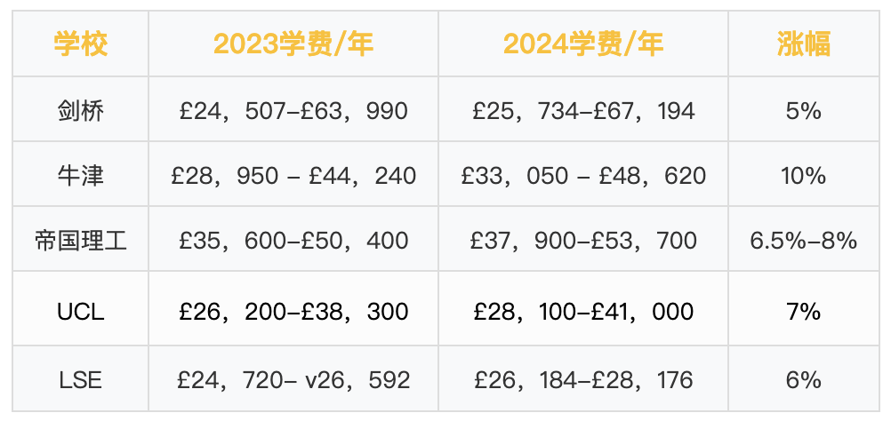 【学费】涨疯了！英国G5集体涨学费，牛津10%、剑桥5%、UCL 7%！