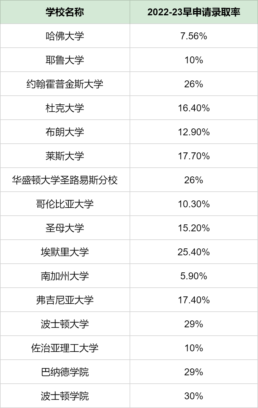 这15所美国大学早申可千万别错过！