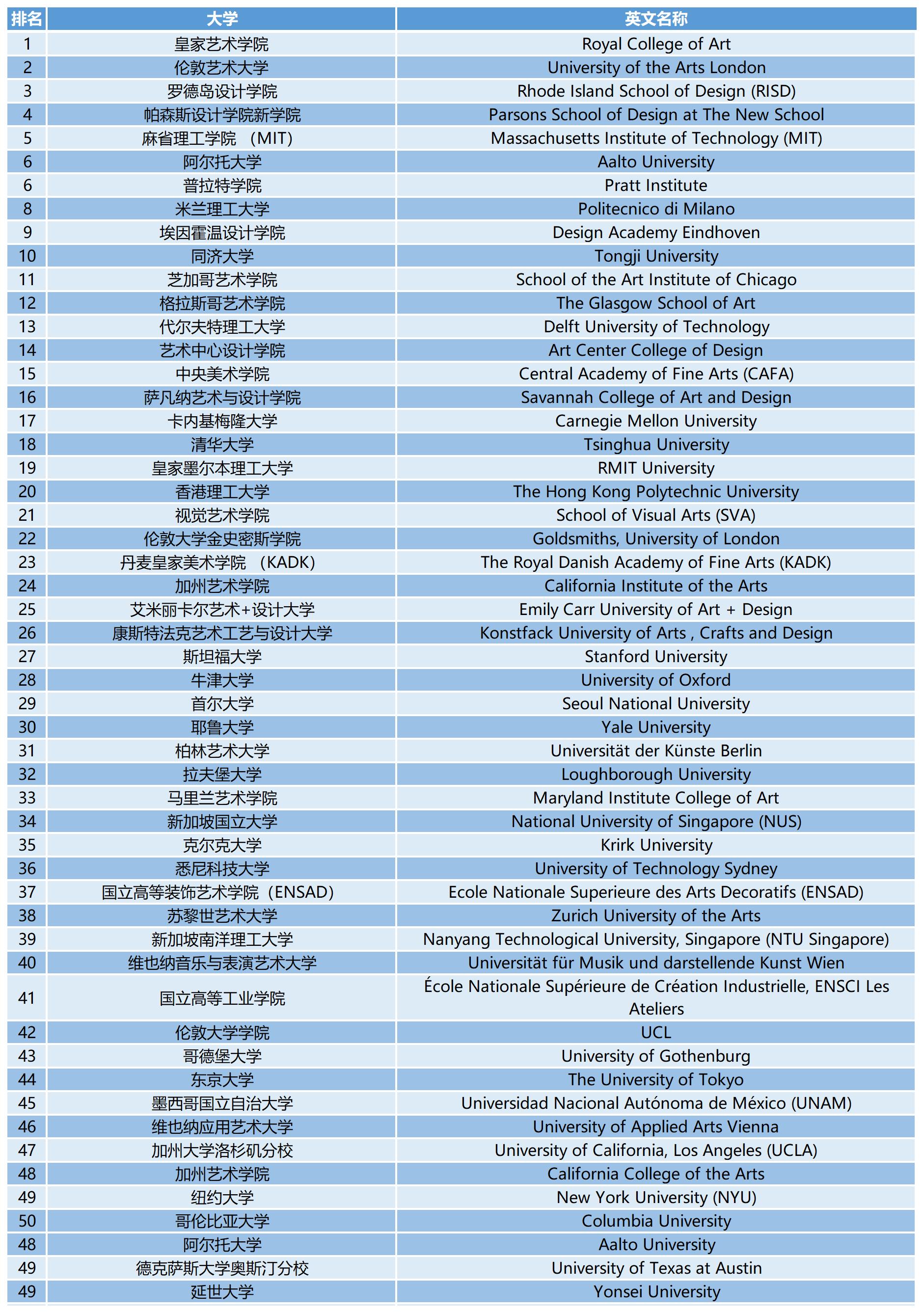 2023QS世界大学学科排名:艺术与设计