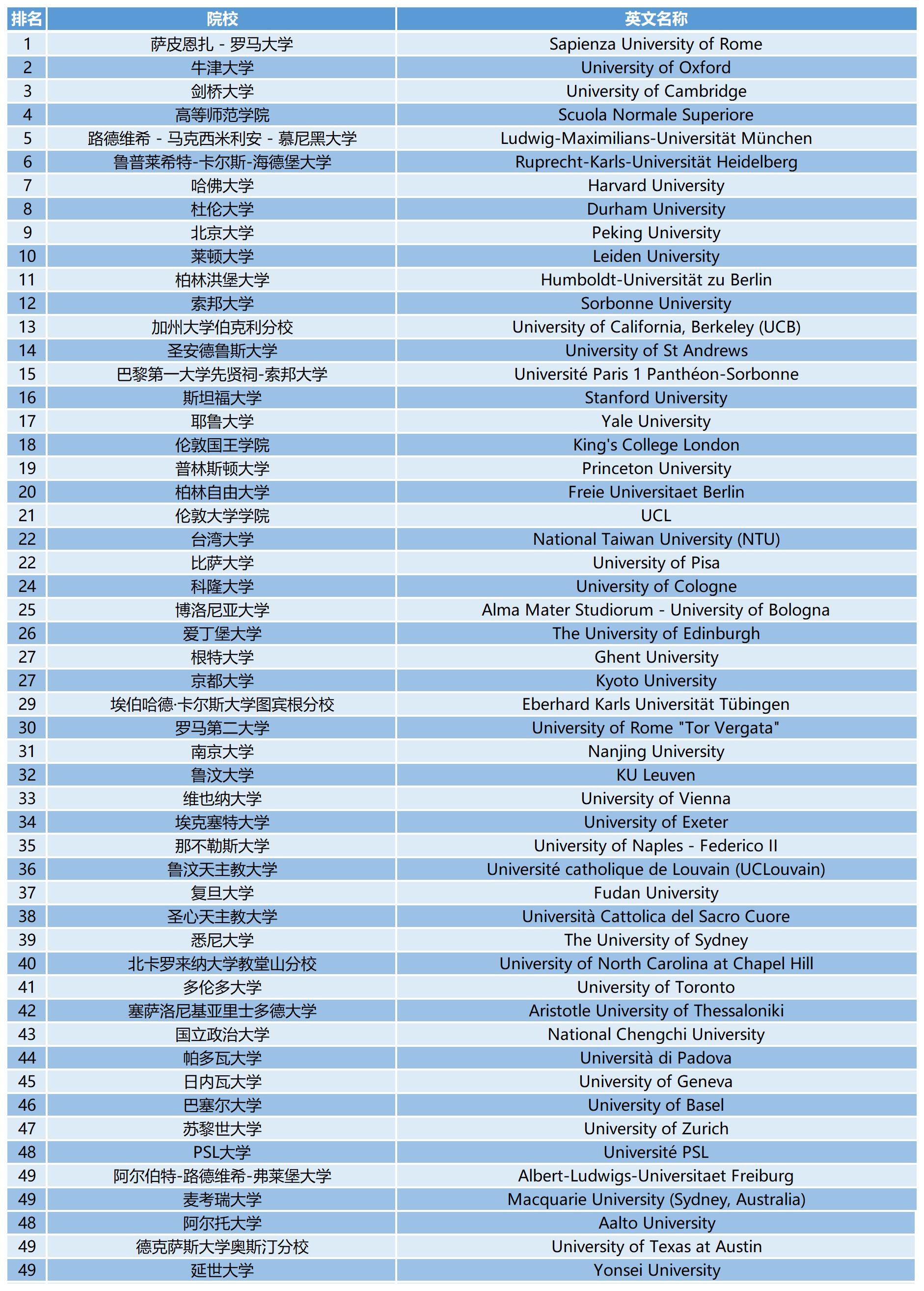 2023QS世界大学学科排名:古典与古代史