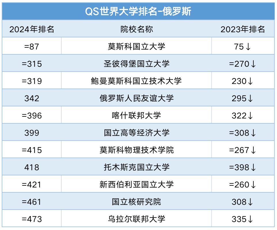QS2024世界大学排名：俄罗斯遭遇排名下滑及被除名情况