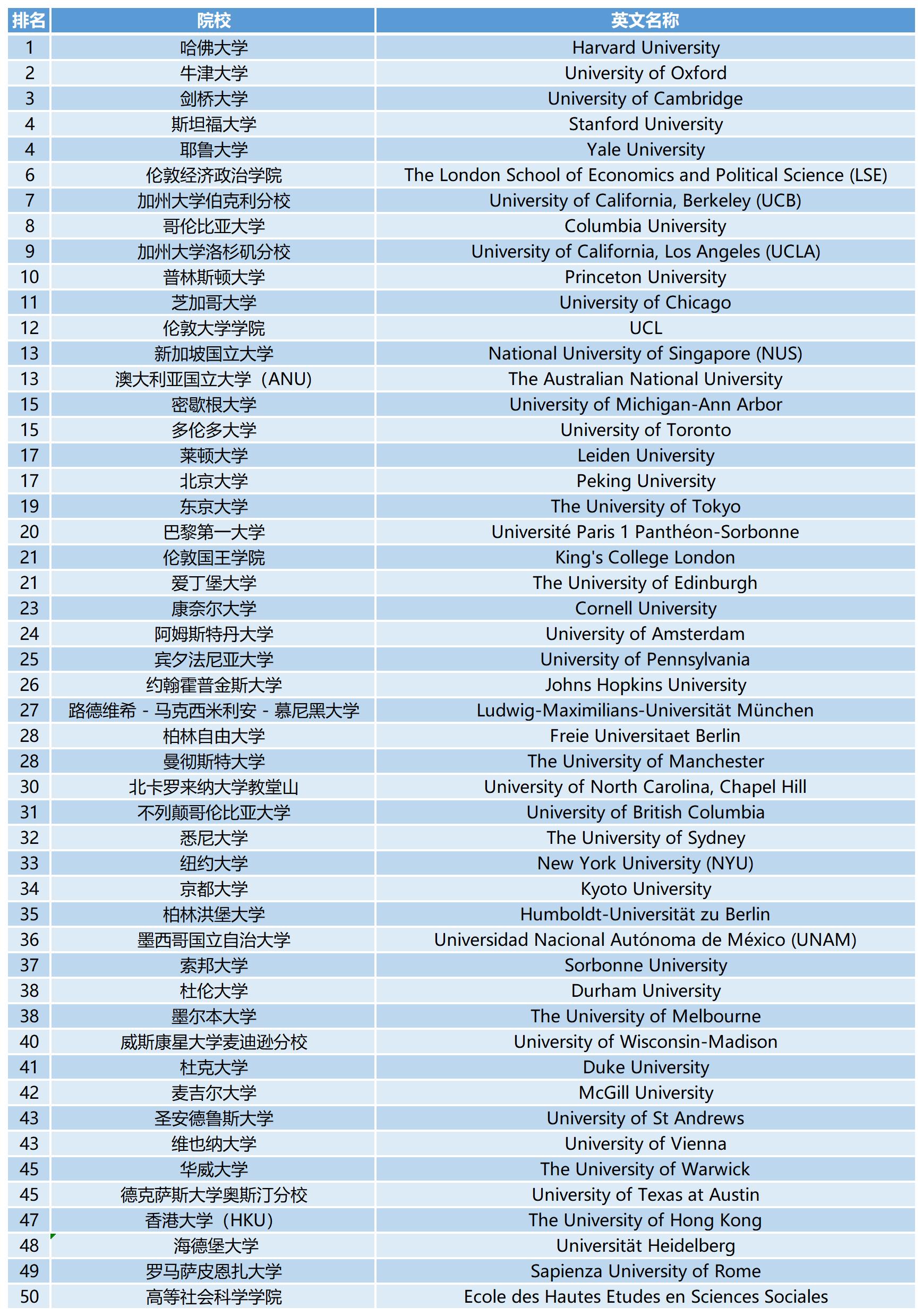 2023QS世界大学学科排名:历史