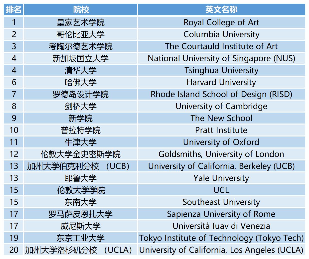 2023QS世界大学学科排名:艺术史