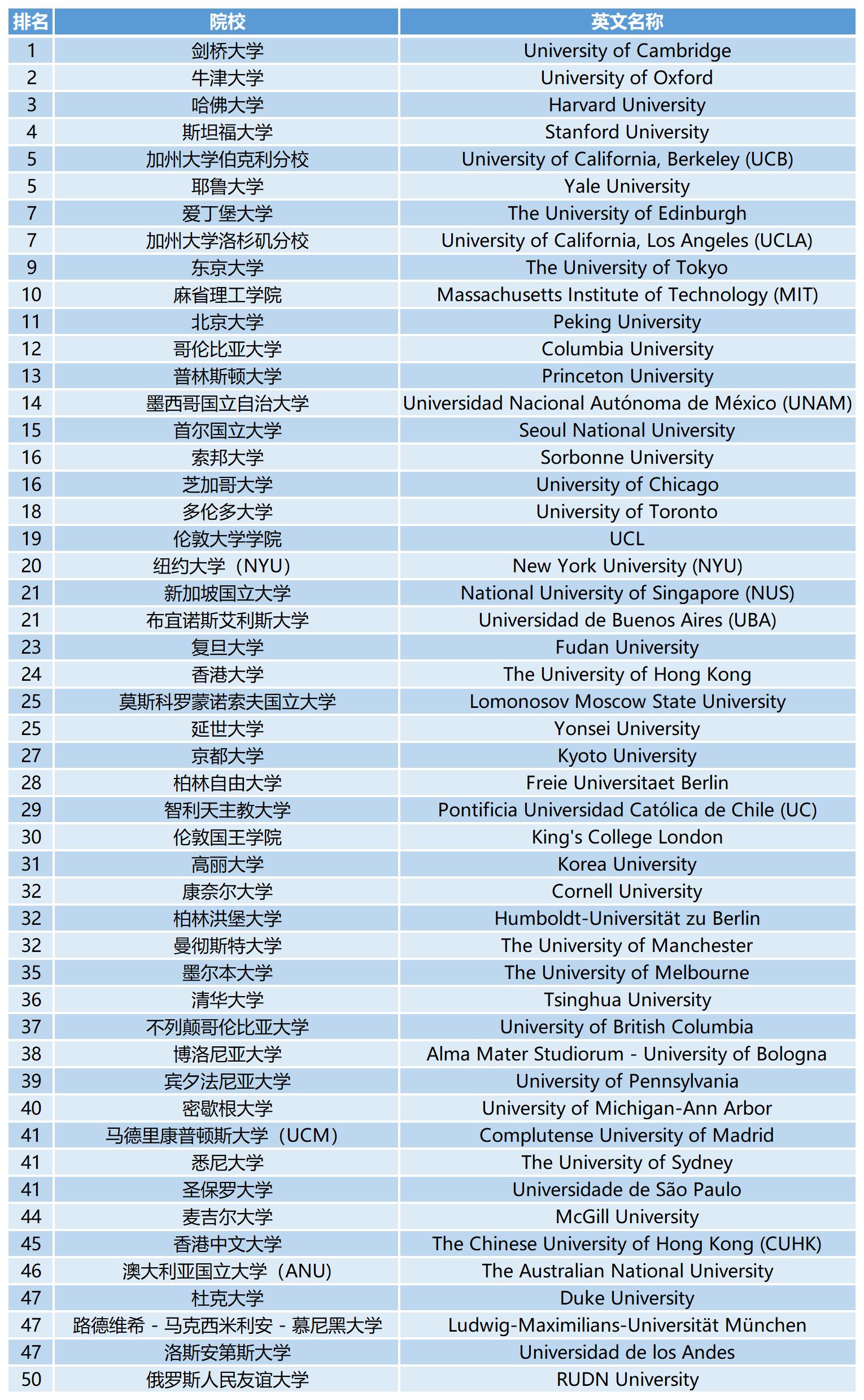 2023QS世界大学学科排名:现代语言