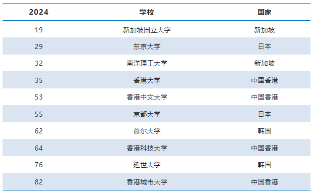 2024年泰晤士(THE)世界大学排名重磅发布