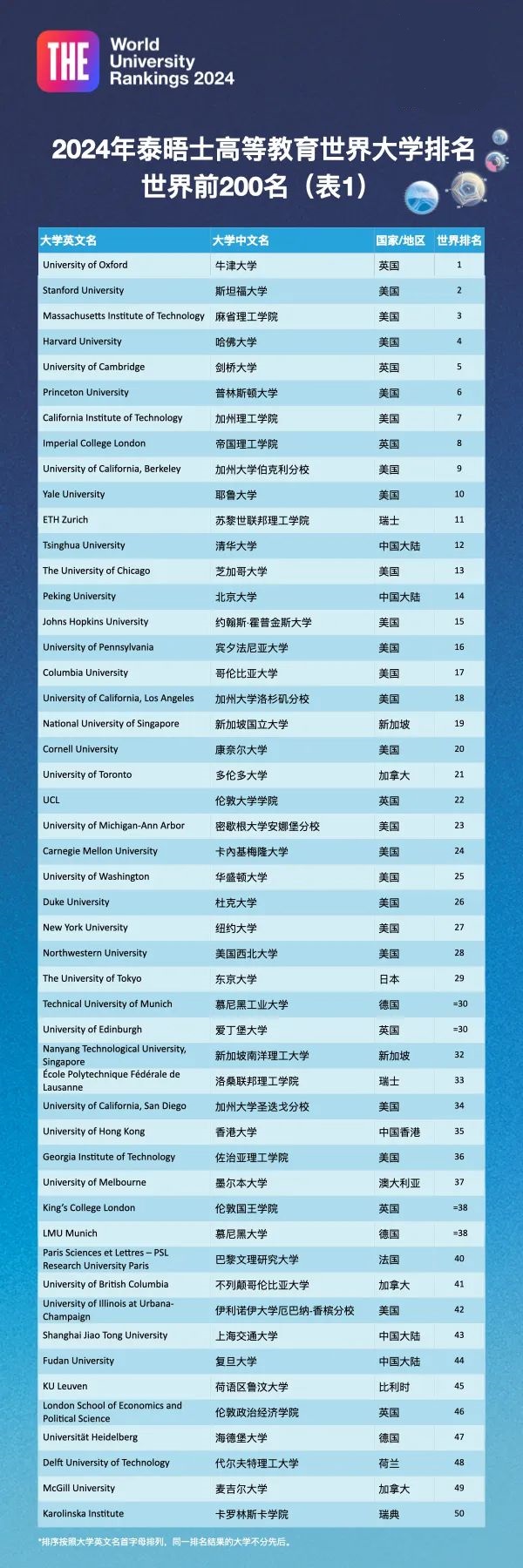 2024年泰晤士(THE)世界大学排名重磅发布
