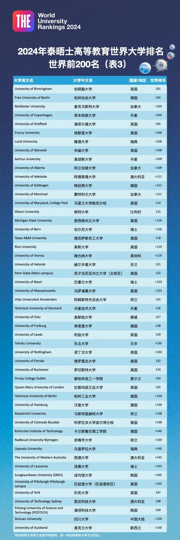 2024年泰晤士(THE)世界大学排名重磅发布