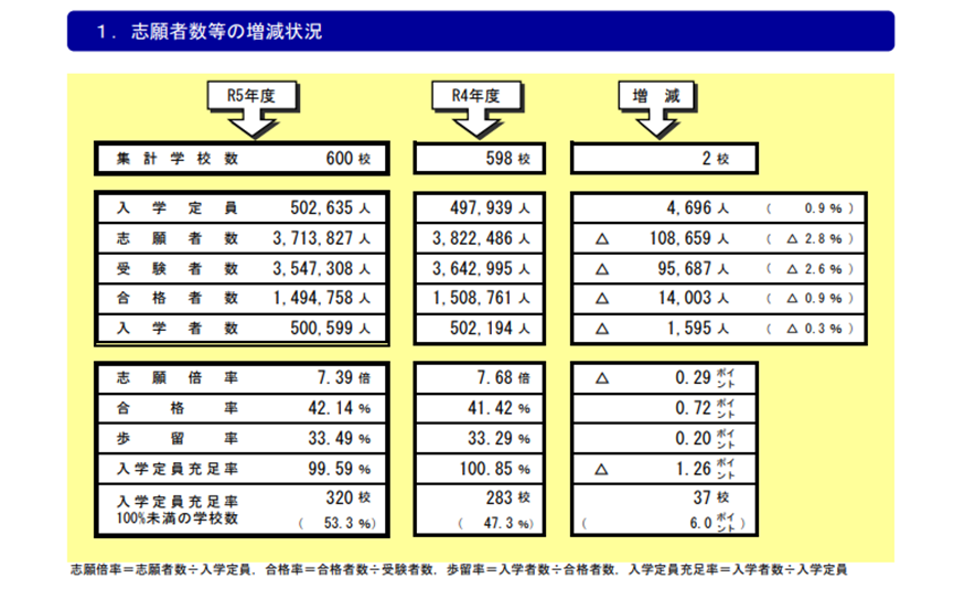 53.3%的私立大学已招生不足??对留学生是趋势?