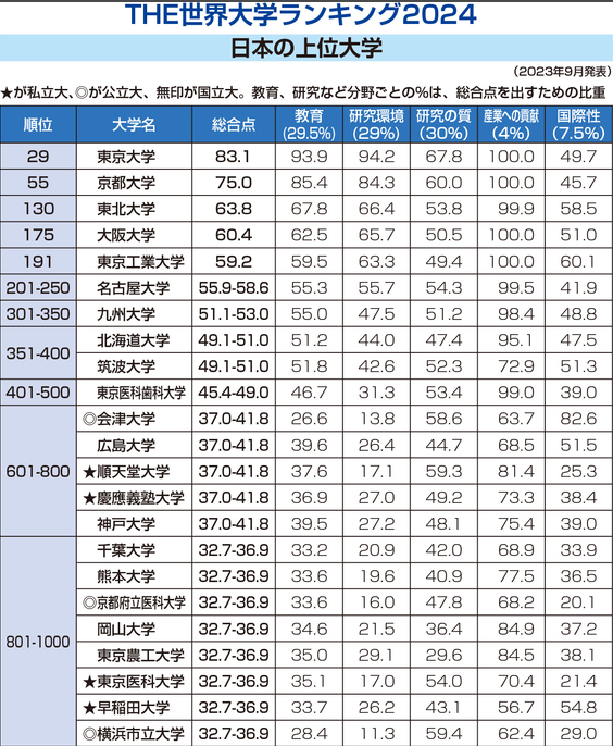 2024年世界大学排名出炉,日本大学名次上升