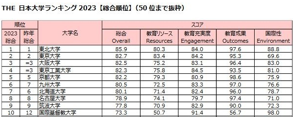 2024年世界大学排名出炉,日本大学名次上升