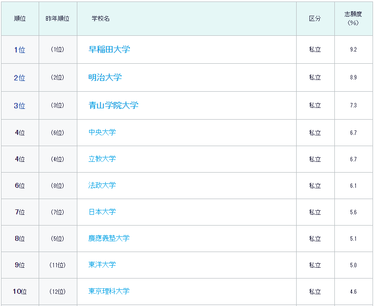 2024年世界大学排名出炉,日本大学名次上升