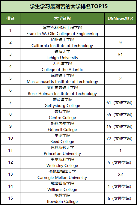【选校】盘点堪称“学术高压锅”的5所美国大学
