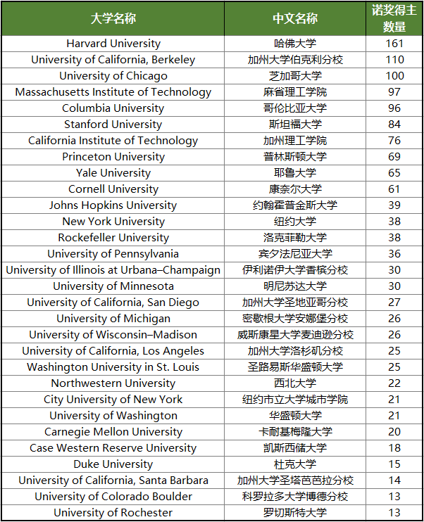 【重磅】今年诺贝尔奖得主都来自这些美国大学! 今年诺贝尔奖得主都来自这些美国大学!