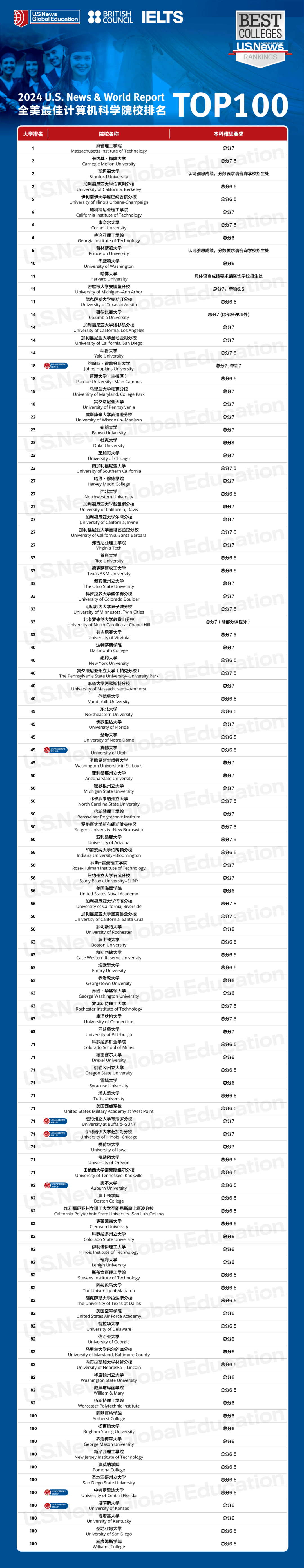 【申请】USNews全美计算机科学院校榜单发布!