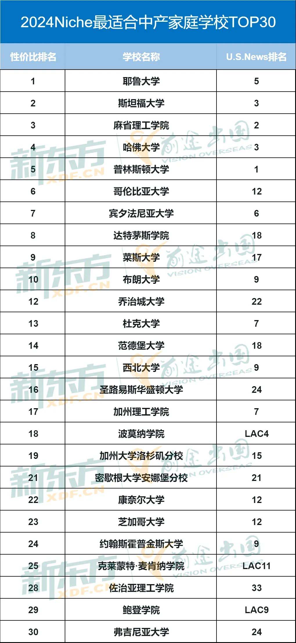 【申请】Niche发布2024适合中产家庭的美国大学榜单！