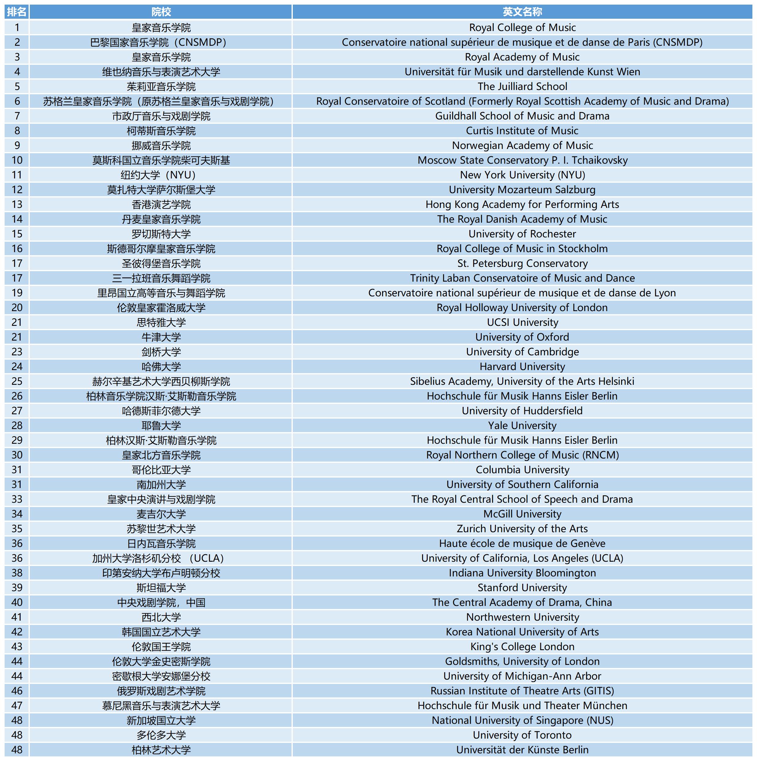 2023QS世界大学学科排名：表演艺术学