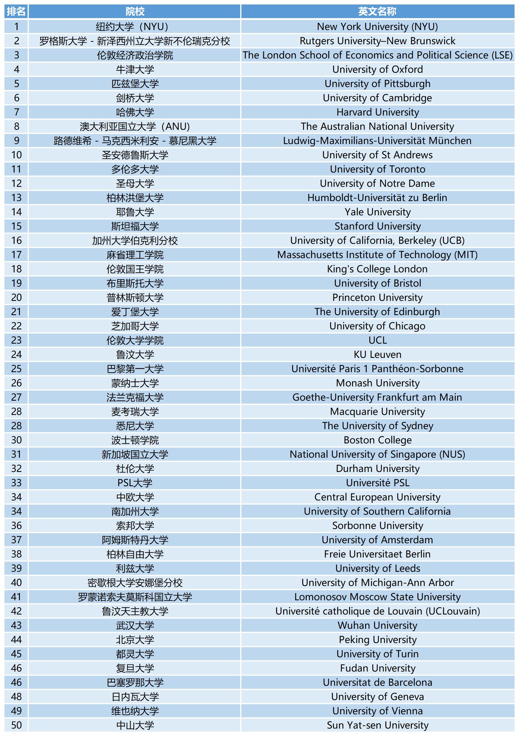 2023QS世界大学学科排名:哲学
