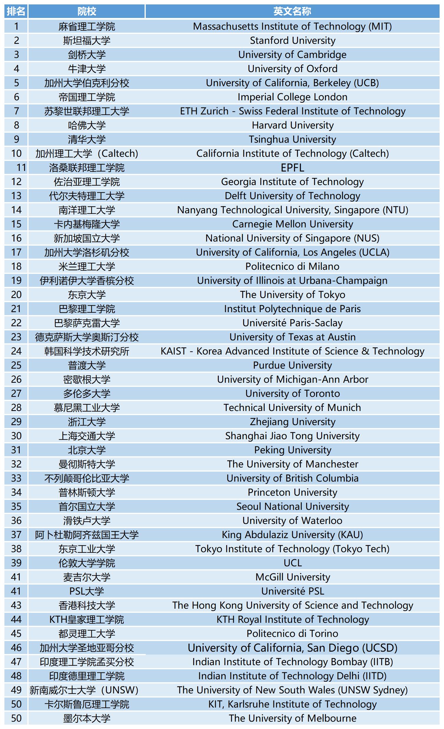 2023QS世界大学学科排名:工程与技术