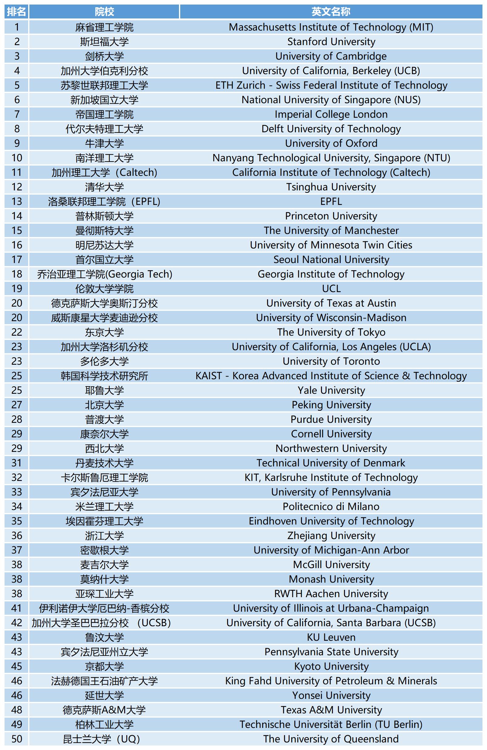 2023QS世界大学学科排名:化学工程