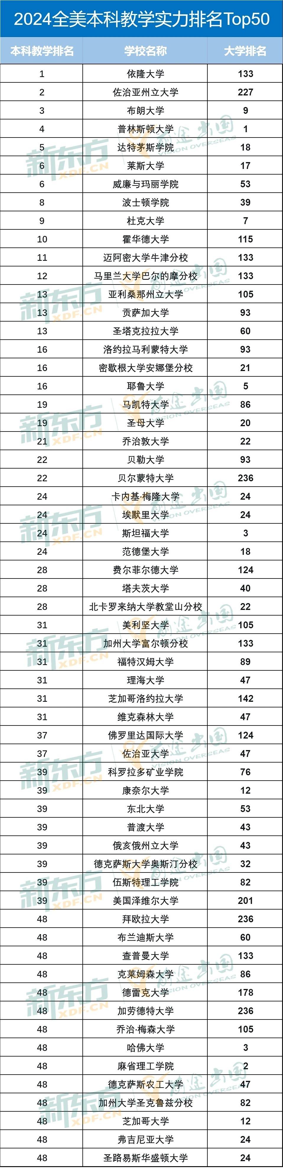 【留学资讯】2024全美最 佳本科教学排名出炉啦！你猜猜谁是第一名？