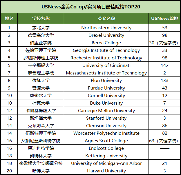 美国实习资源多的大学有哪些？USNews排名来了！